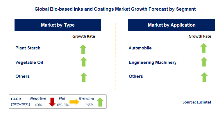 Bio-Based Inks and Coatings Market by Segment